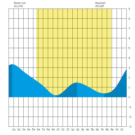 St Helens tide chart for Sunday, July 20, 2025