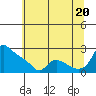 St Helens tide chart for Sunday, July 20, 2025