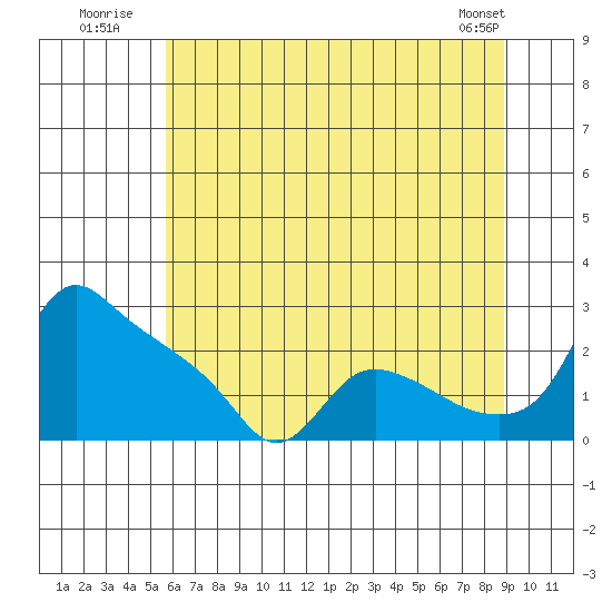 St Helens tide chart for Monday, July 21, 2025