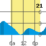 St Helens tide chart for Monday, July 21, 2025