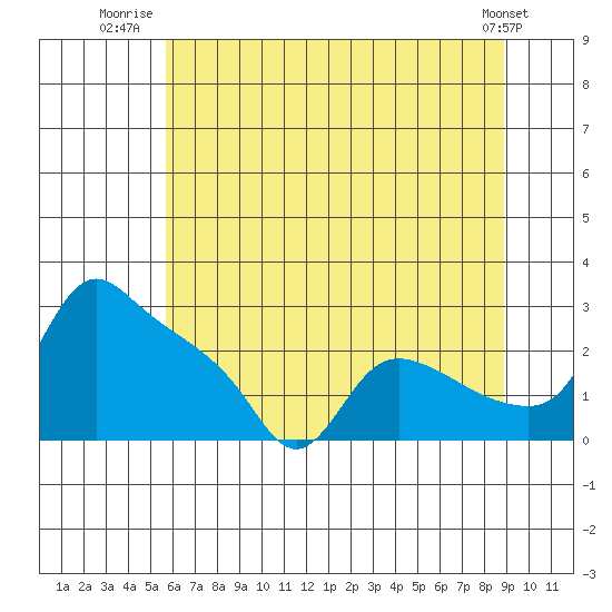 St Helens tide chart for Tuesday, July 22, 2025