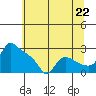 St Helens tide chart for Tuesday, July 22, 2025