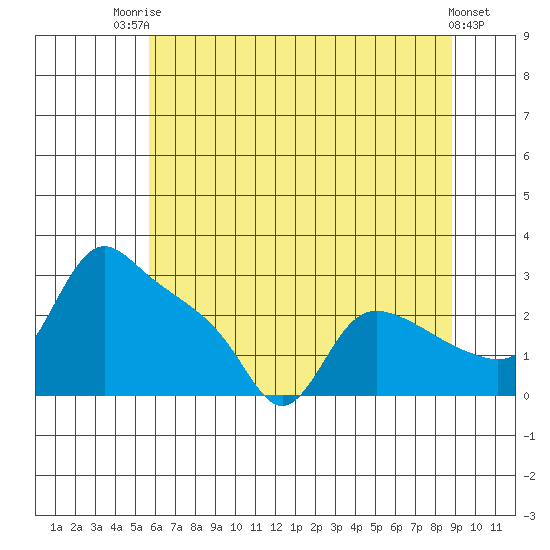 St Helens tide chart for Wednesday, July 23, 2025
