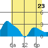St Helens tide chart for Wednesday, July 23, 2025
