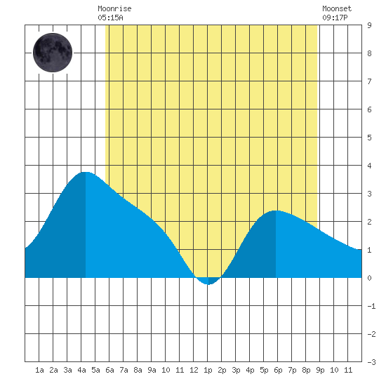 St Helens tide chart for Thursday, July 24, 2025