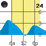 St Helens tide chart for Thursday, July 24, 2025