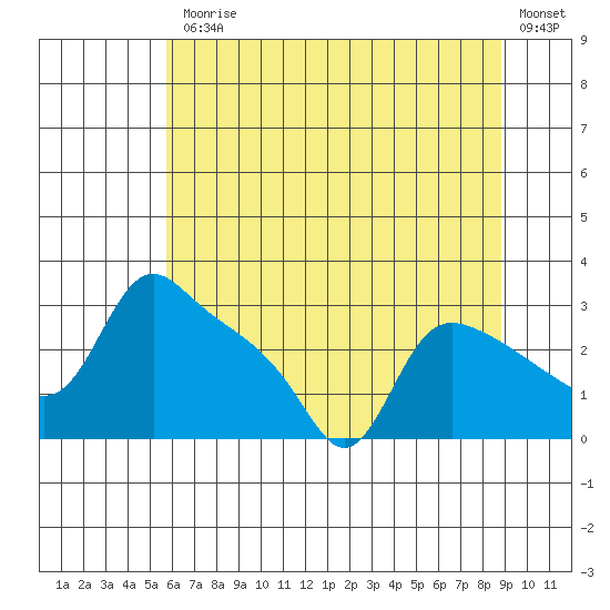 St Helens tide chart for Friday, July 25, 2025