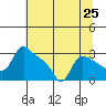 St Helens tide chart for Friday, July 25, 2025