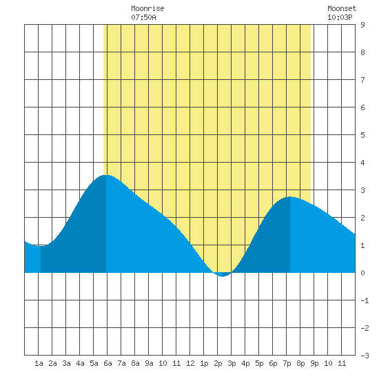 St Helens tide chart for Saturday, July 26, 2025