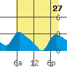 St Helens tide chart for Sunday, July 27, 2025