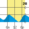 St Helens tide chart for Monday, July 28, 2025