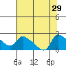 St Helens tide chart for Tuesday, July 29, 2025