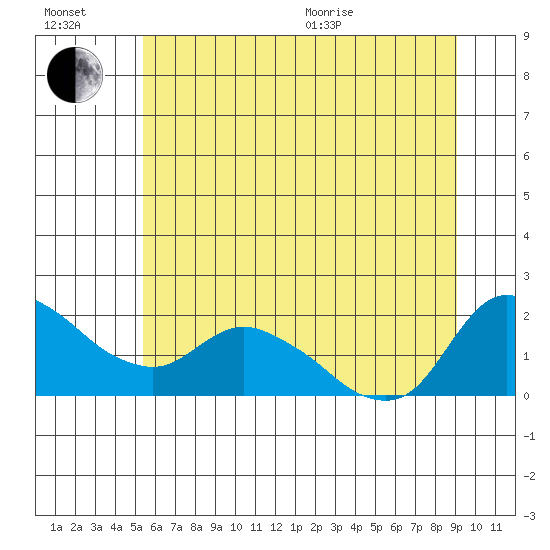 St Helens tide chart for Wednesday, July 2, 2025