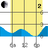 St Helens tide chart for Wednesday, July 2, 2025