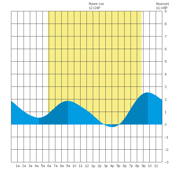 St Helens tide chart for Wednesday, July 30, 2025