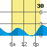 St Helens tide chart for Wednesday, July 30, 2025