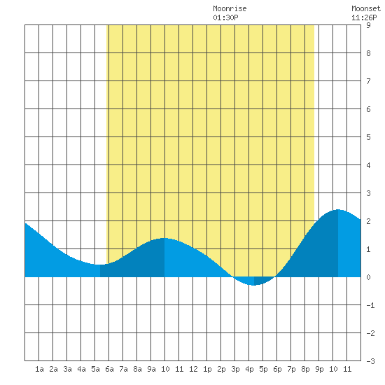 St Helens tide chart for Thursday, July 31, 2025