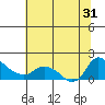 St Helens tide chart for Thursday, July 31, 2025
