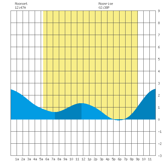 St Helens tide chart for Thursday, July 3, 2025