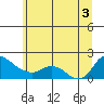 St Helens tide chart for Thursday, July 3, 2025
