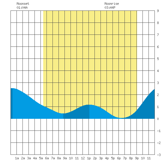 St Helens tide chart for Friday, July 4, 2025