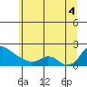 St Helens tide chart for Friday, July 4, 2025
