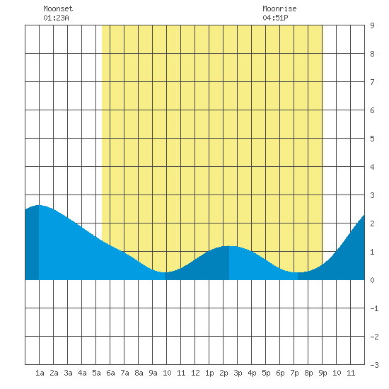 St Helens tide chart for Saturday, July 5, 2025
