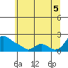 St Helens tide chart for Saturday, July 5, 2025