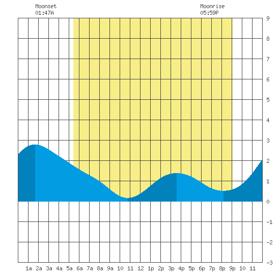 St Helens tide chart for Sunday, July 6, 2025