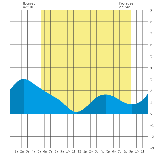 St Helens tide chart for Monday, July 7, 2025