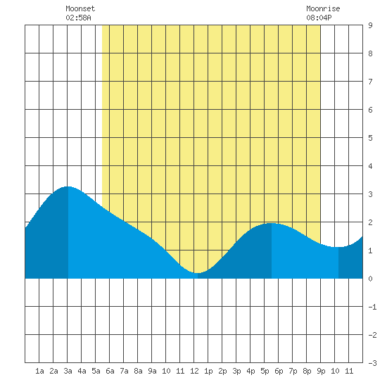 St Helens tide chart for Tuesday, July 8, 2025