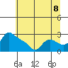 St Helens tide chart for Tuesday, July 8, 2025