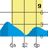 St Helens tide chart for Wednesday, July 9, 2025