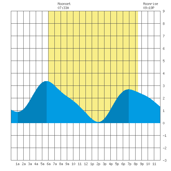 St Helens tide chart for Sunday, August 10, 2025