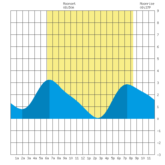 St Helens tide chart for Monday, August 11, 2025