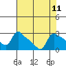 St Helens tide chart for Monday, August 11, 2025
