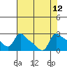 St Helens tide chart for Tuesday, August 12, 2025