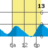 St Helens tide chart for Wednesday, August 13, 2025