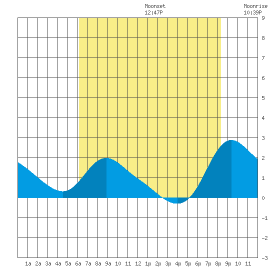 St Helens tide chart for Thursday, August 14, 2025