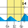 St Helens tide chart for Thursday, August 14, 2025