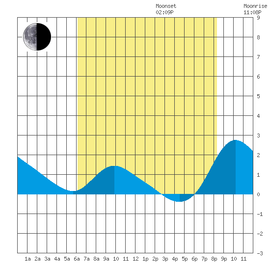 St Helens tide chart for Friday, August 15, 2025