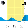 St Helens tide chart for Friday, August 15, 2025
