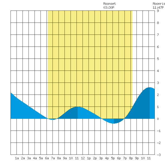 St Helens tide chart for Saturday, August 16, 2025