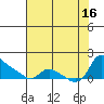 St Helens tide chart for Saturday, August 16, 2025