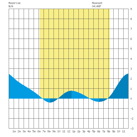 St Helens tide chart for Sunday, August 17, 2025
