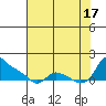 St Helens tide chart for Sunday, August 17, 2025