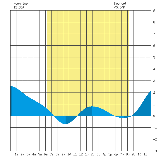 St Helens tide chart for Monday, August 18, 2025
