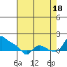 St Helens tide chart for Monday, August 18, 2025