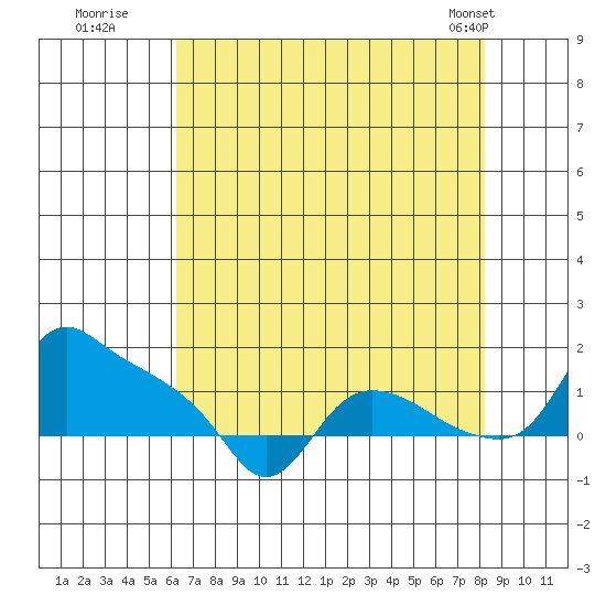 St Helens tide chart for Tuesday, August 19, 2025