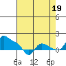 St Helens tide chart for Tuesday, August 19, 2025